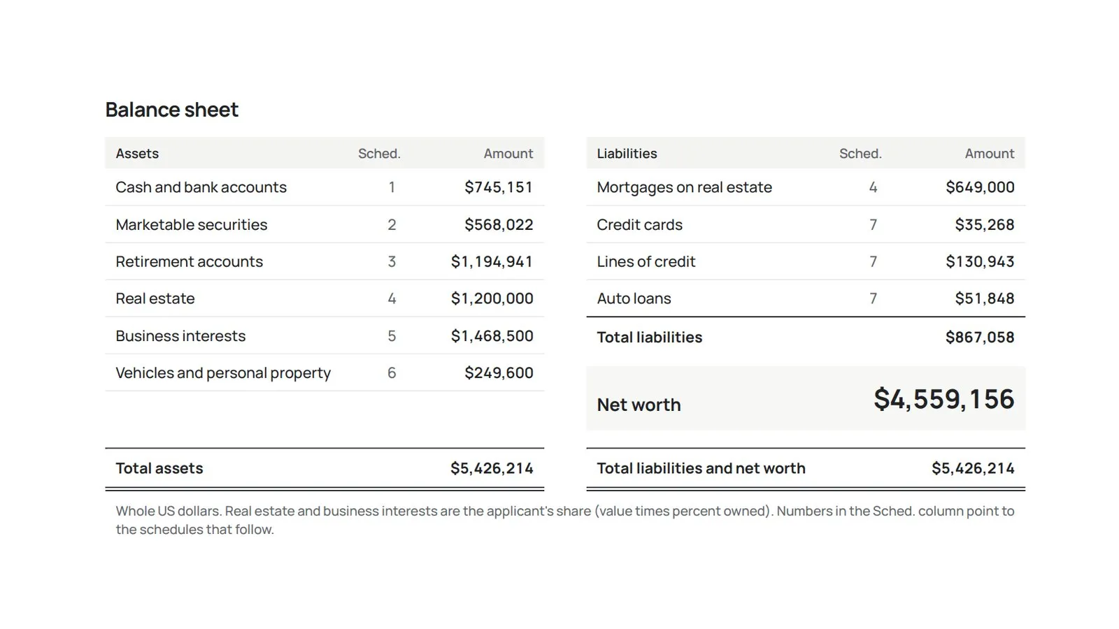 A personal financial statement balance sheet where total assets and total liabilities and net worth both equal $5,426,214